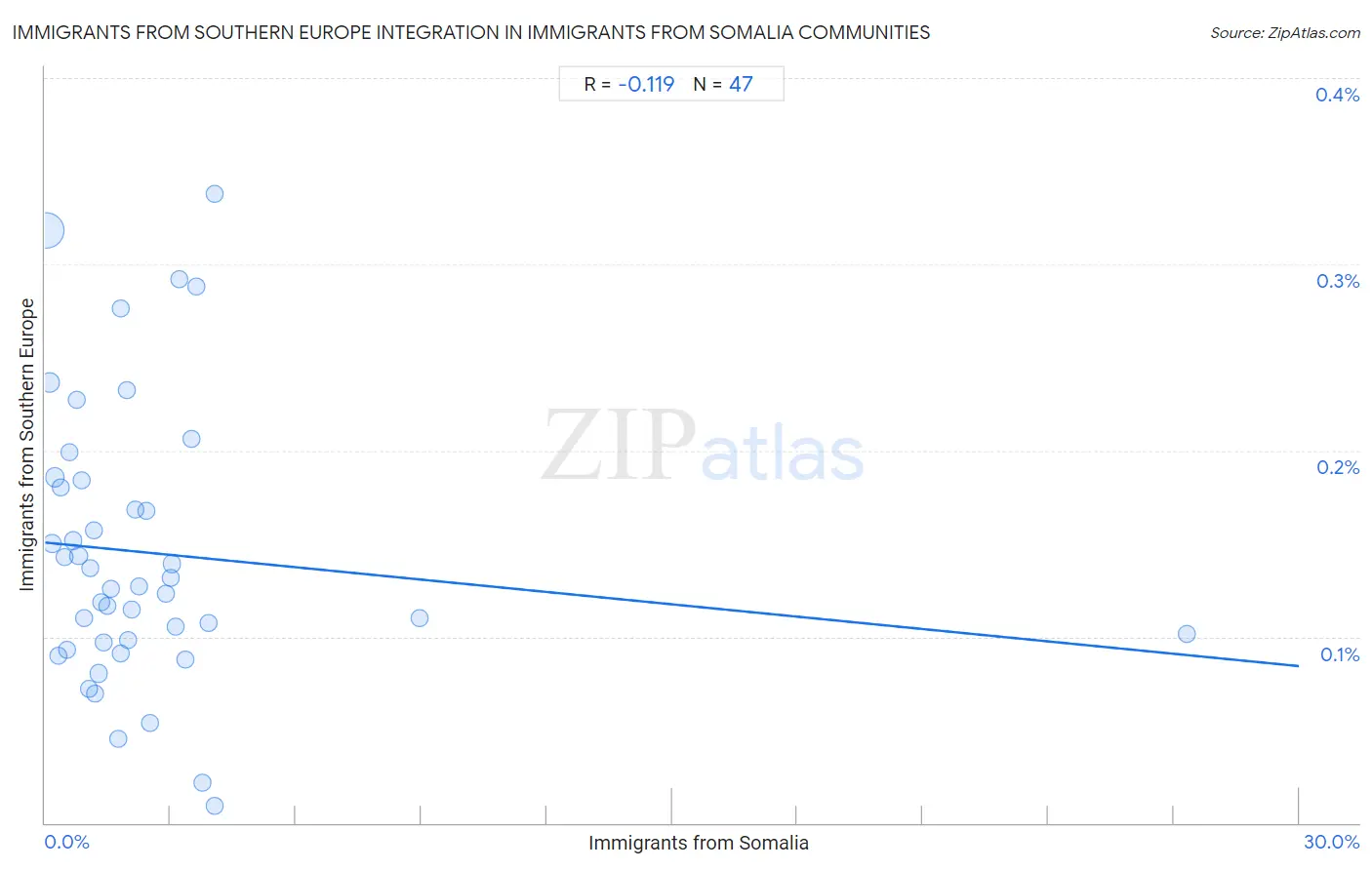 Immigrants from Somalia Integration in Immigrants from Southern Europe Communities