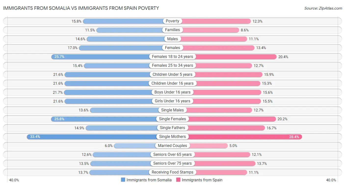 Immigrants from Somalia vs Immigrants from Spain Poverty