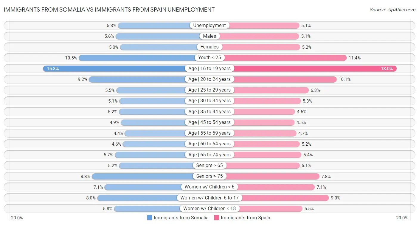 Immigrants from Somalia vs Immigrants from Spain Unemployment