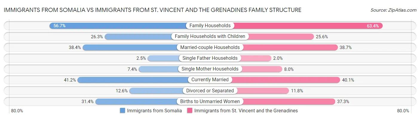 Immigrants from Somalia vs Immigrants from St. Vincent and the Grenadines Family Structure