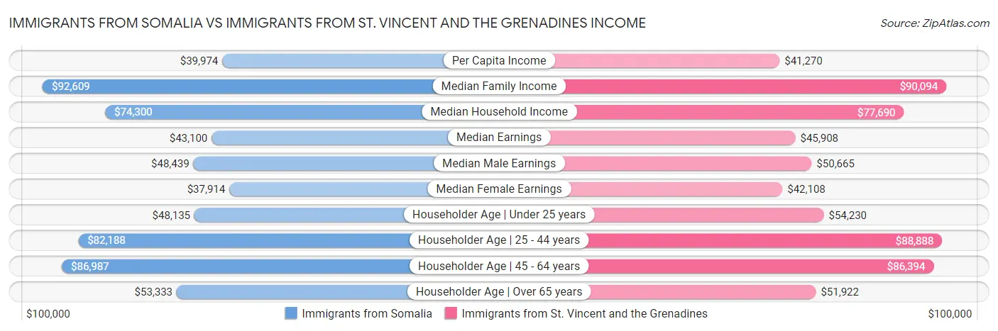 Immigrants from Somalia vs Immigrants from St. Vincent and the Grenadines Income
