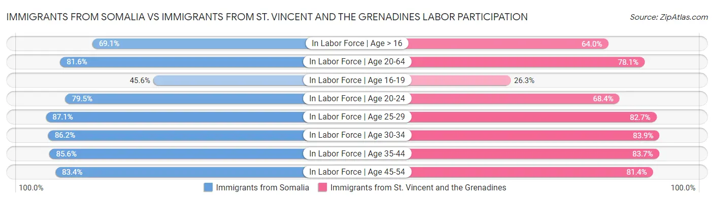 Immigrants from Somalia vs Immigrants from St. Vincent and the Grenadines Labor Participation