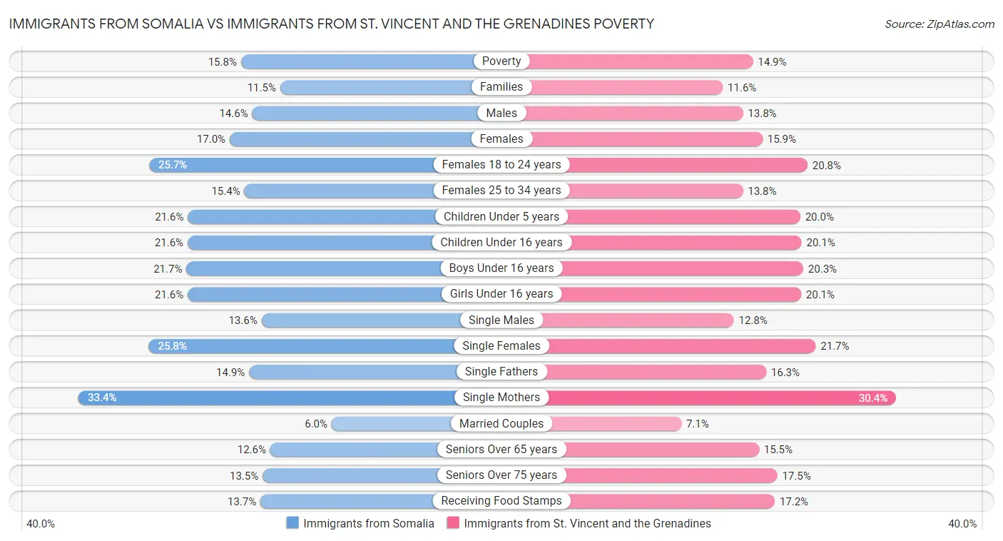 Immigrants from Somalia vs Immigrants from St. Vincent and the Grenadines Poverty