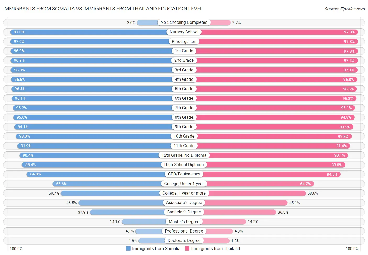 Immigrants from Somalia vs Immigrants from Thailand Education Level