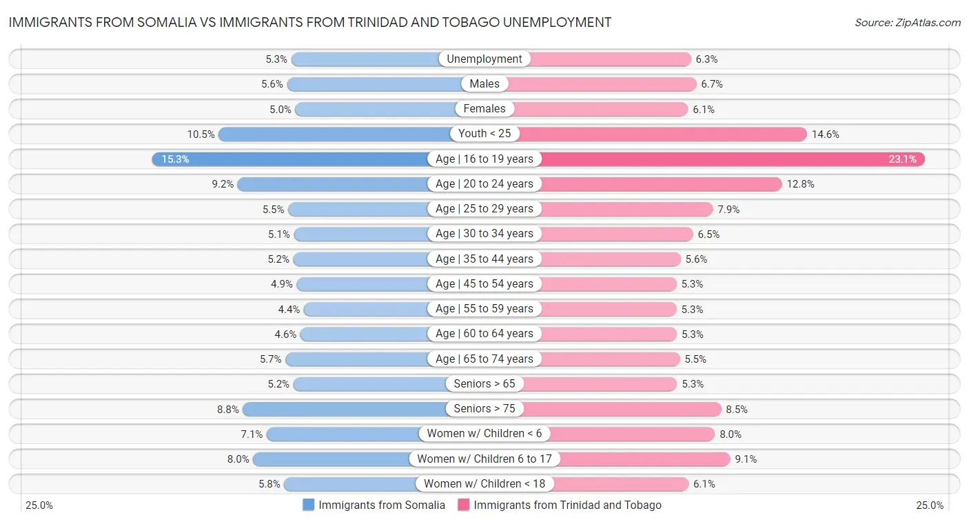 Immigrants from Somalia vs Immigrants from Trinidad and Tobago Unemployment