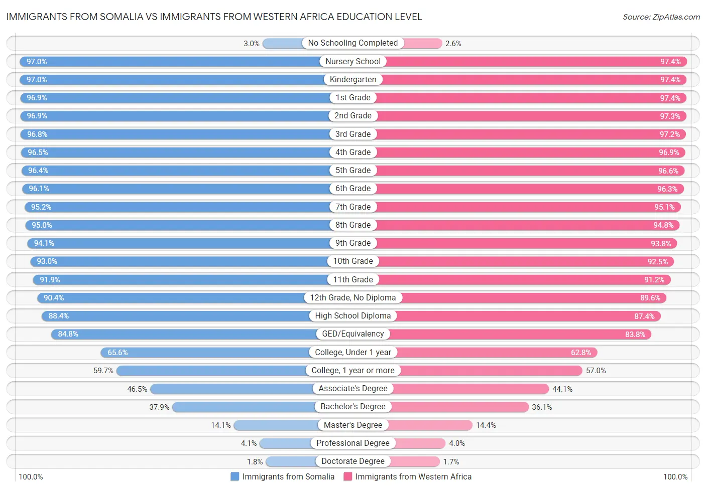 Immigrants from Somalia vs Immigrants from Western Africa Education Level