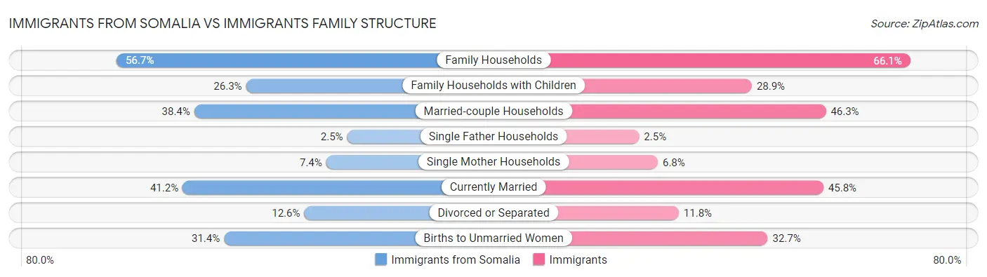 Immigrants from Somalia vs Immigrants Family Structure