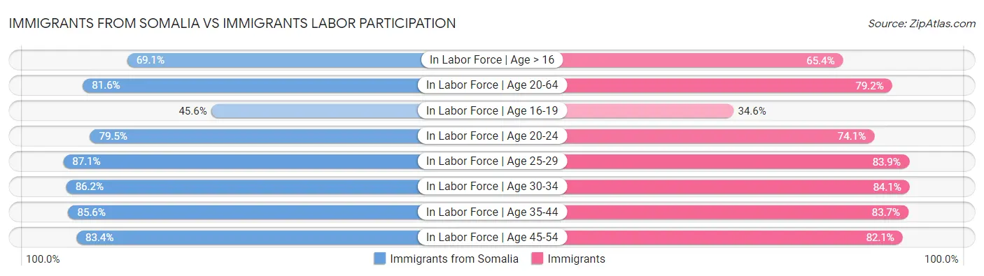 Immigrants from Somalia vs Immigrants Labor Participation