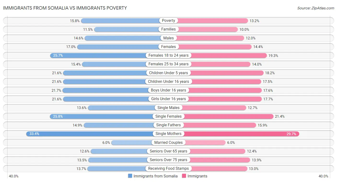 Immigrants from Somalia vs Immigrants Poverty