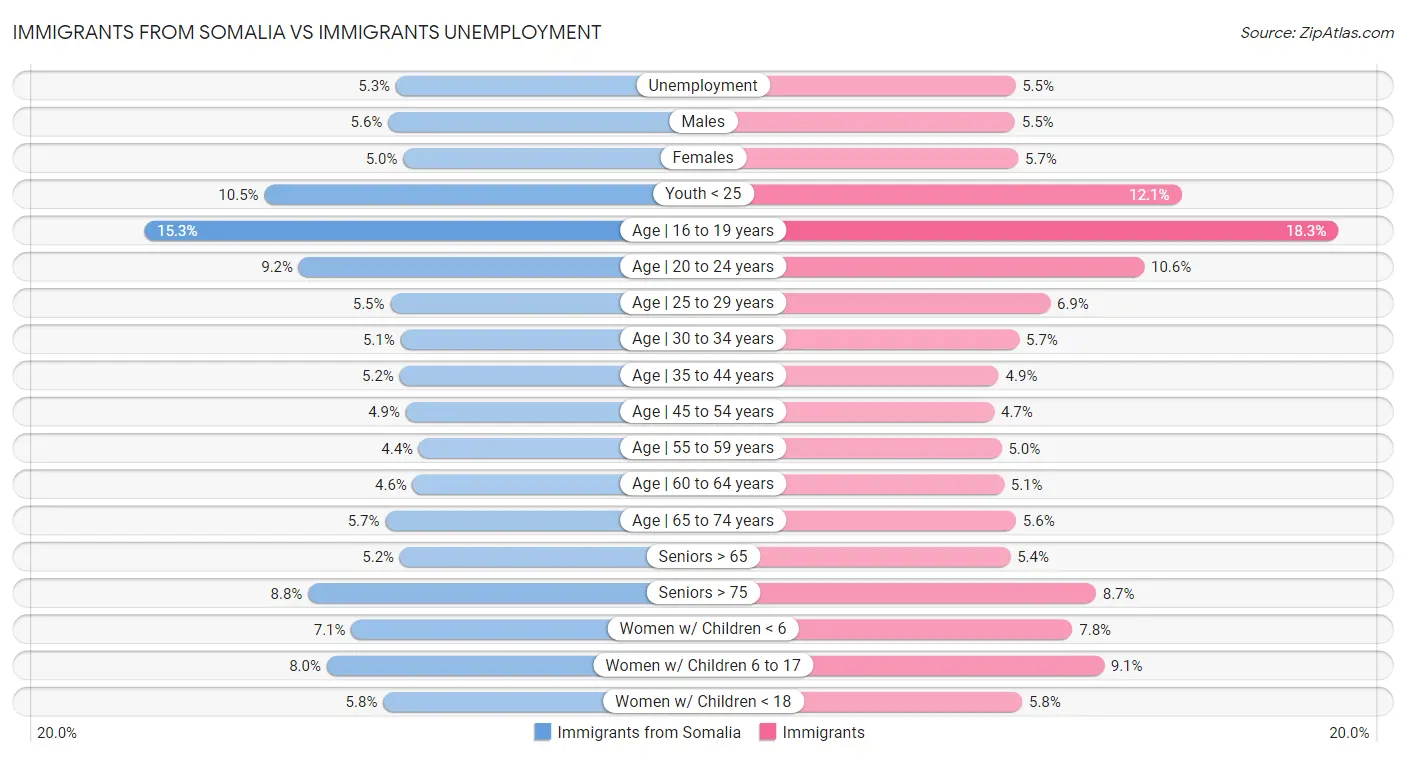 Immigrants from Somalia vs Immigrants Unemployment