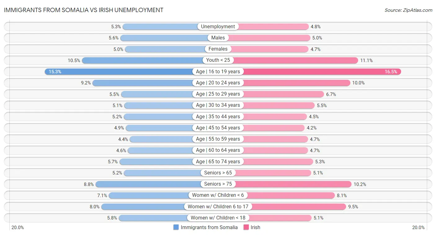 Immigrants from Somalia vs Irish Unemployment