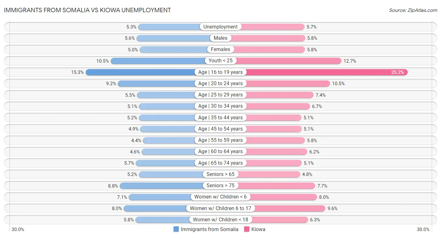 Immigrants from Somalia vs Kiowa Unemployment