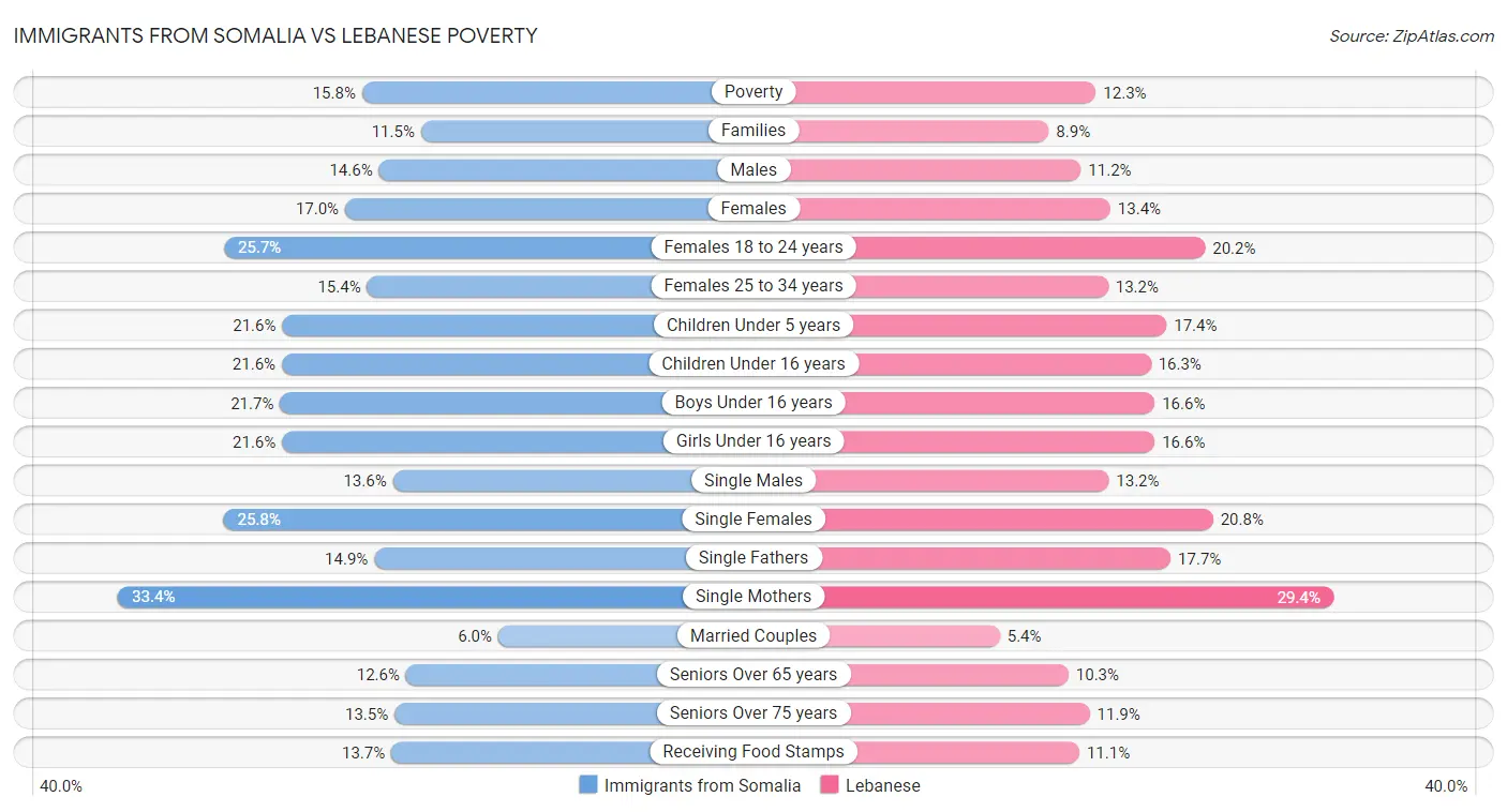 Immigrants from Somalia vs Lebanese Poverty