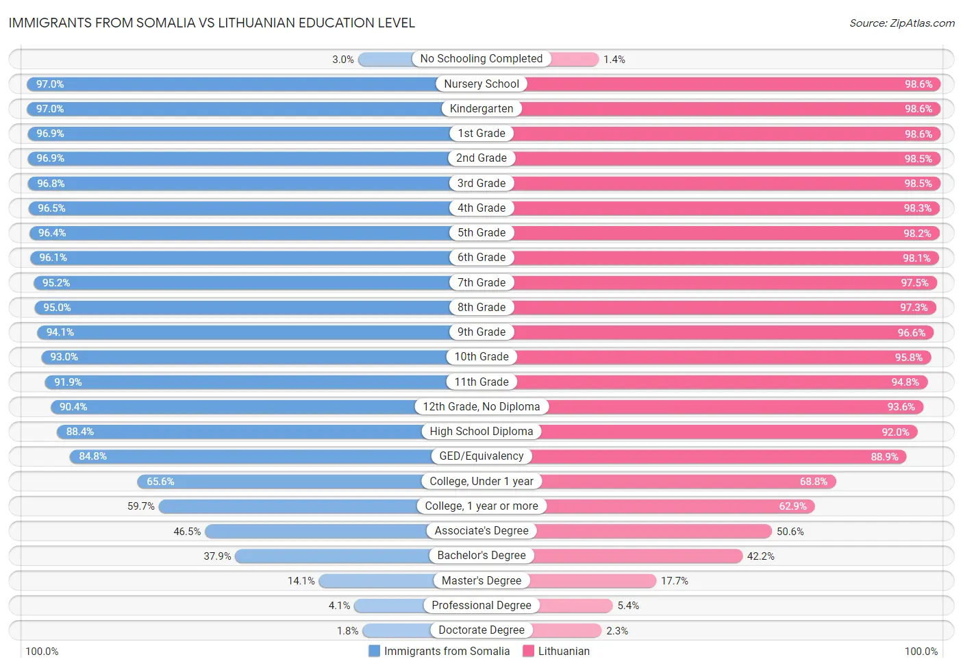 Immigrants from Somalia vs Lithuanian Education Level