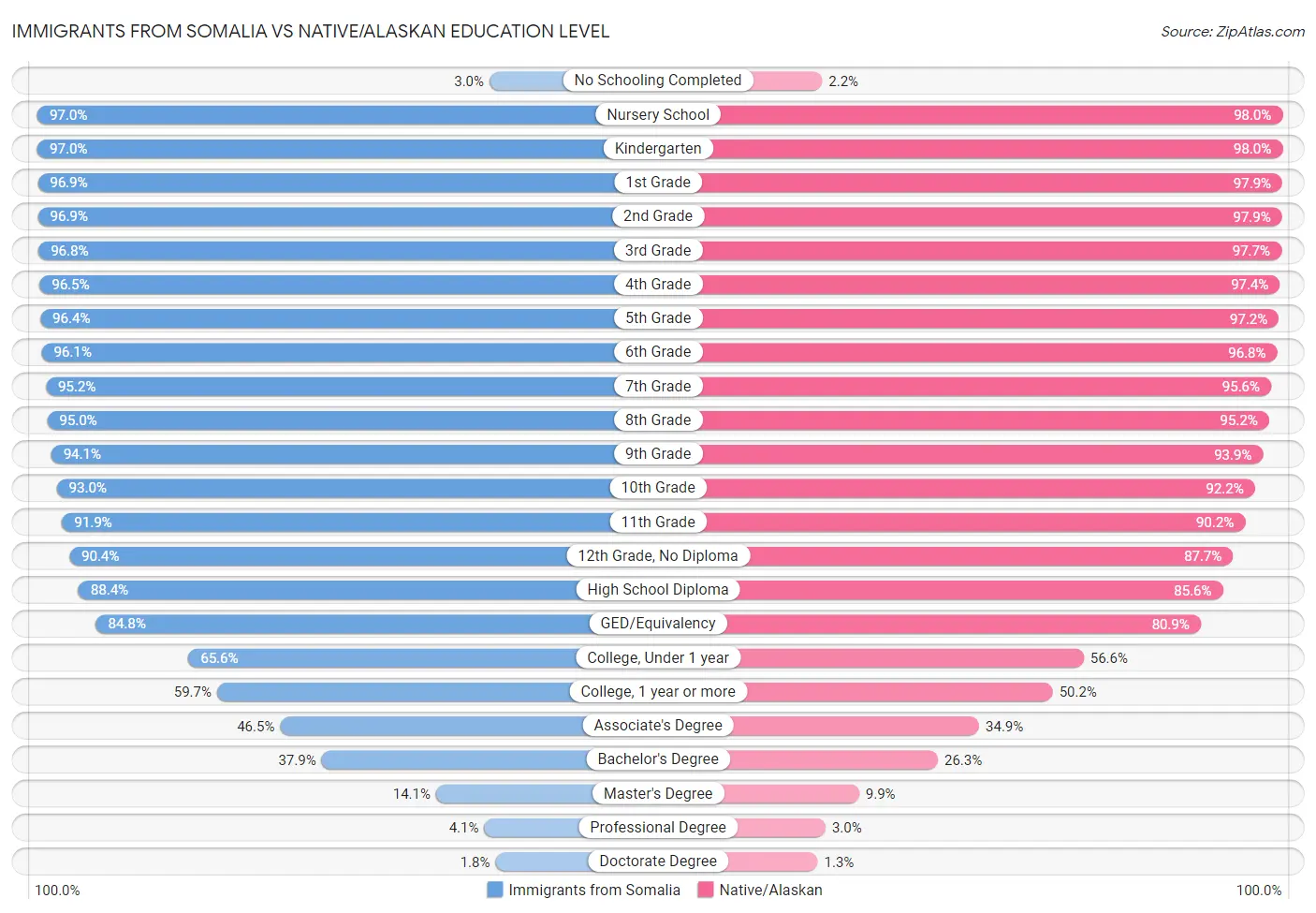 Immigrants from Somalia vs Native/Alaskan Education Level