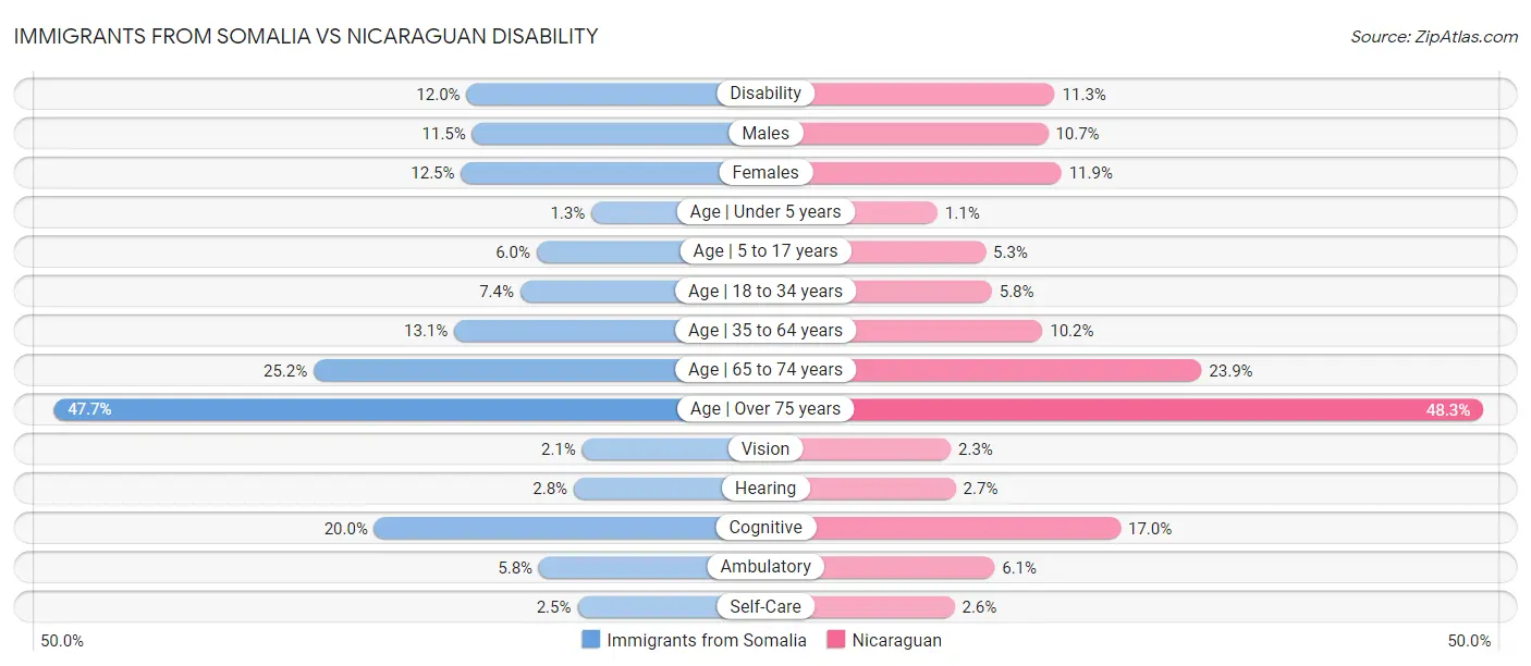 Immigrants from Somalia vs Nicaraguan Disability