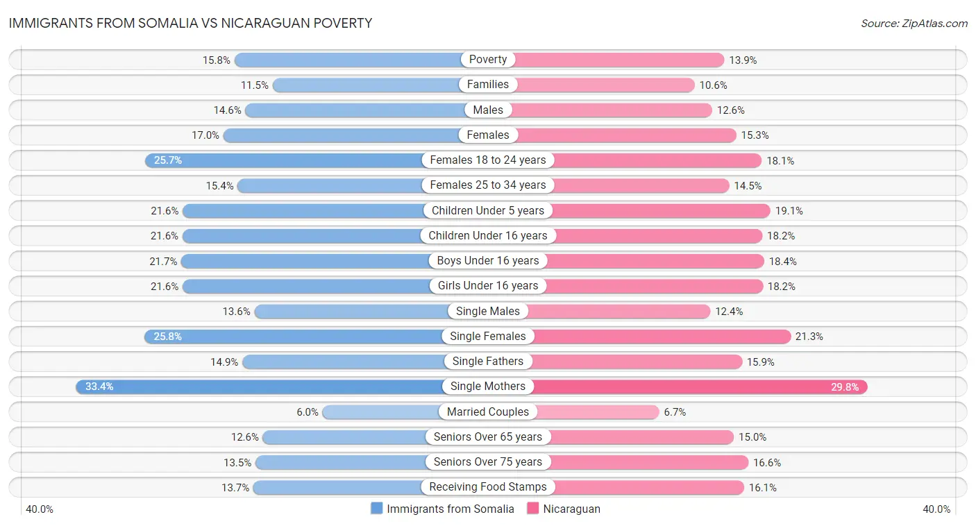 Immigrants from Somalia vs Nicaraguan Poverty