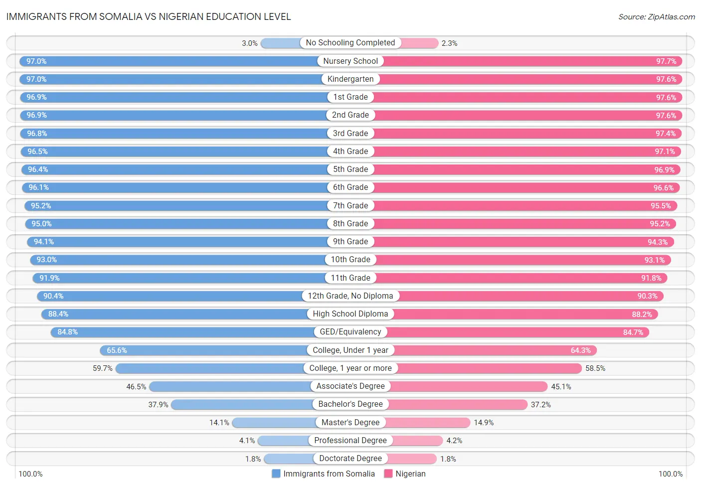 Immigrants from Somalia vs Nigerian Education Level