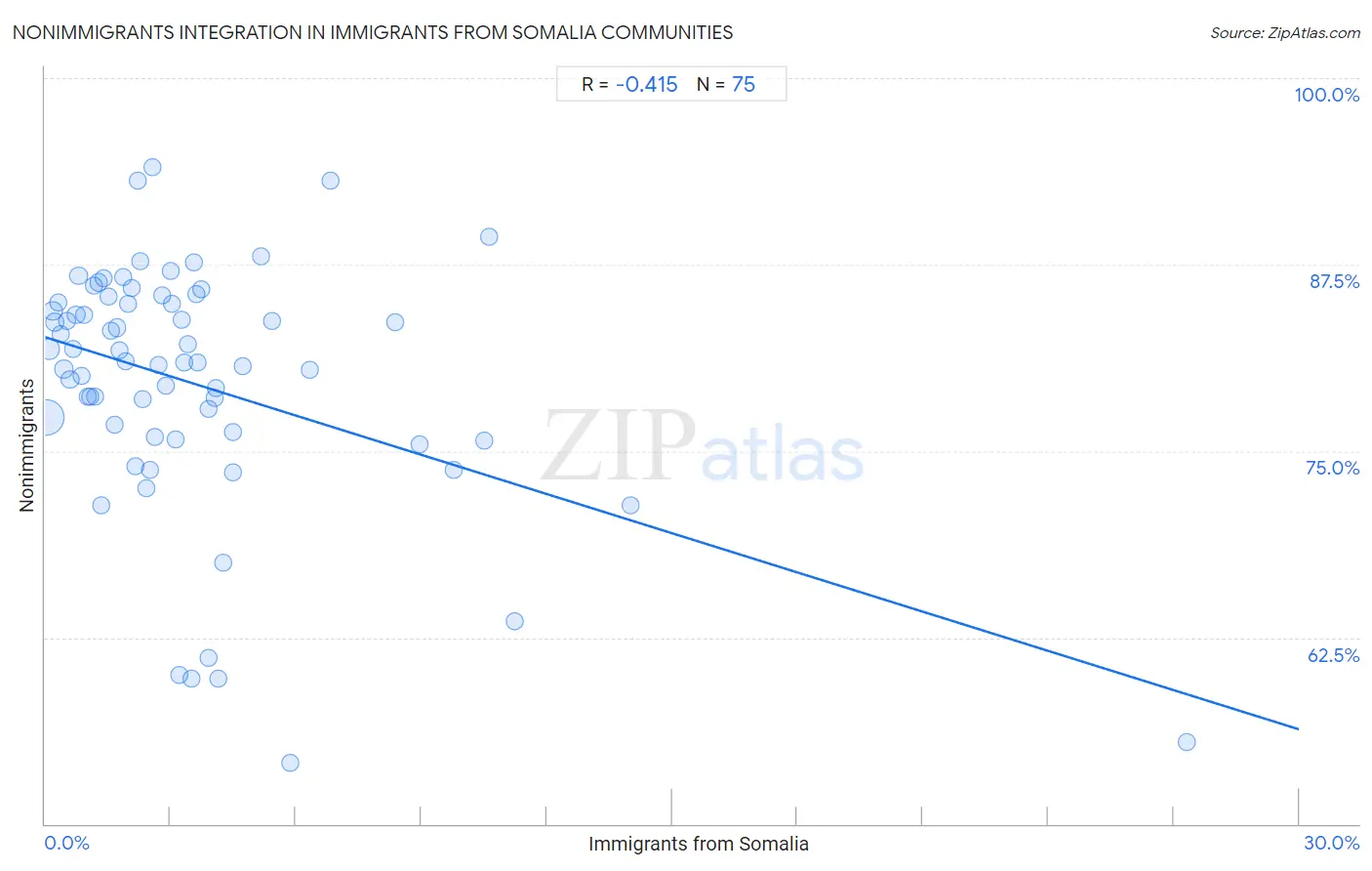 Immigrants from Somalia Integration in Nonimmigrants Communities