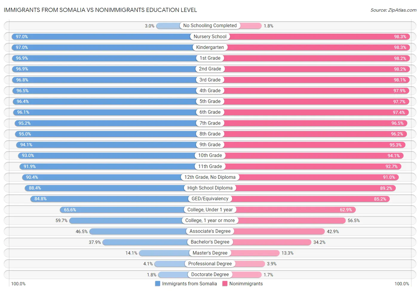 Immigrants from Somalia vs Nonimmigrants Education Level