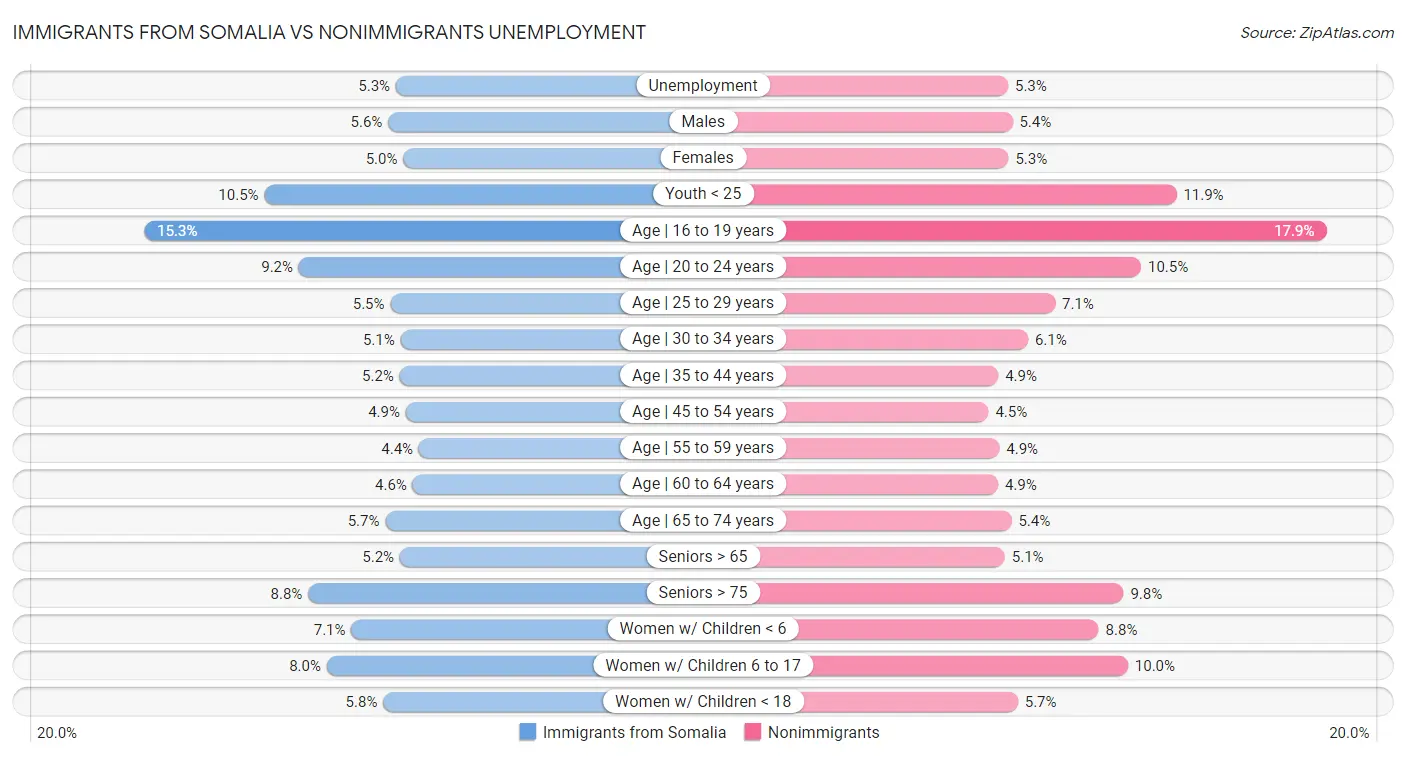 Immigrants from Somalia vs Nonimmigrants Unemployment