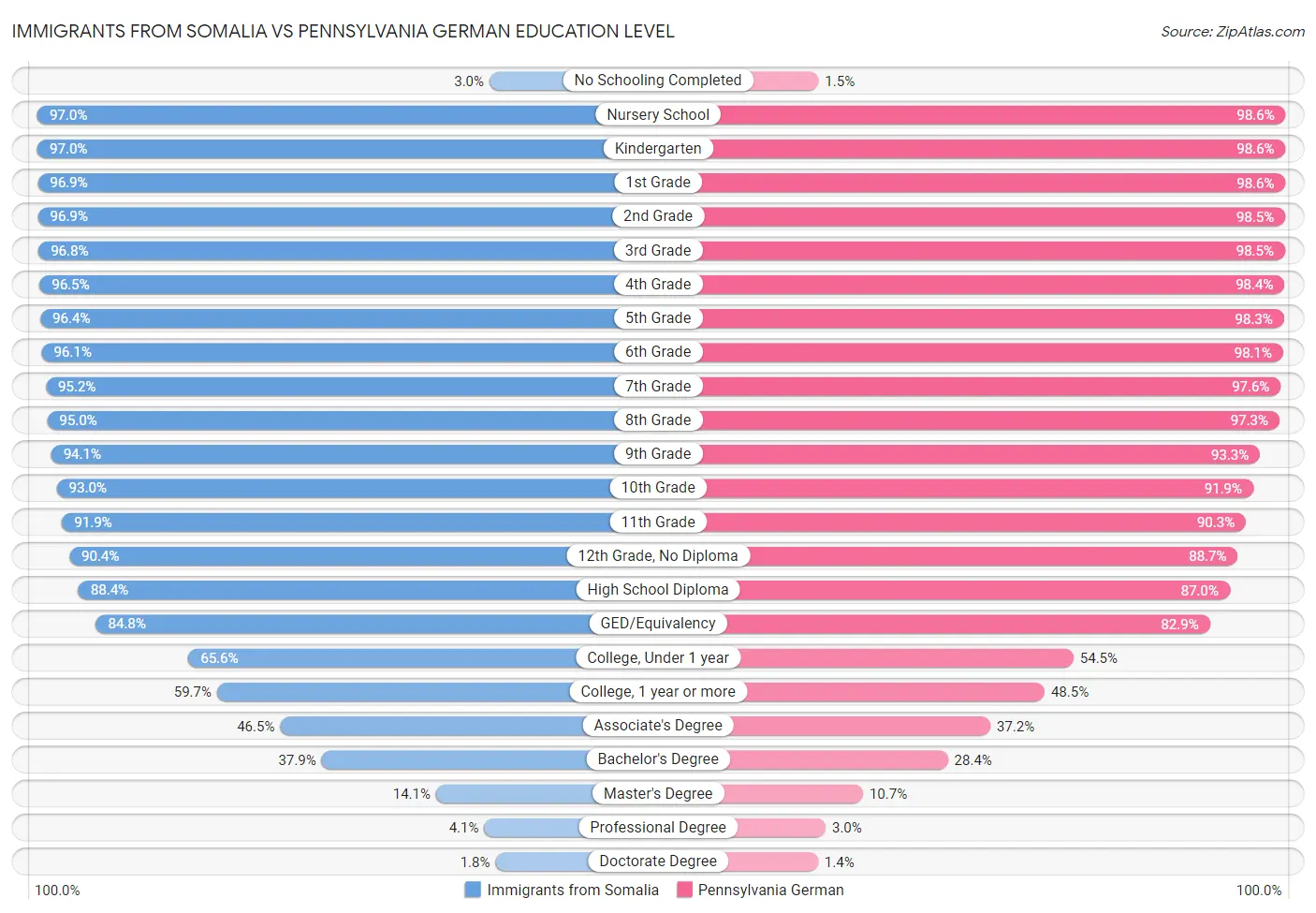 Immigrants from Somalia vs Pennsylvania German Education Level