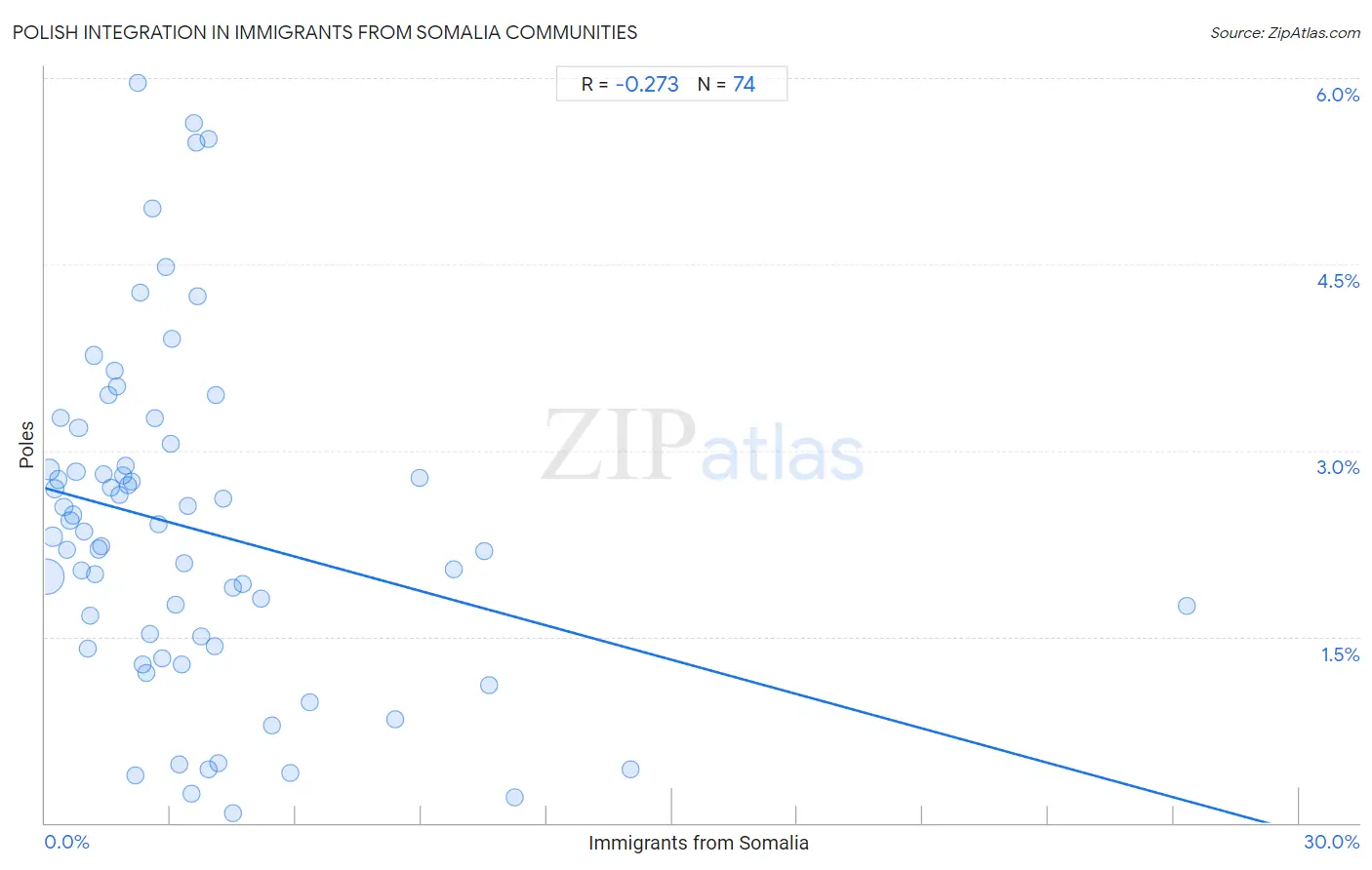 Immigrants from Somalia Integration in Polish Communities