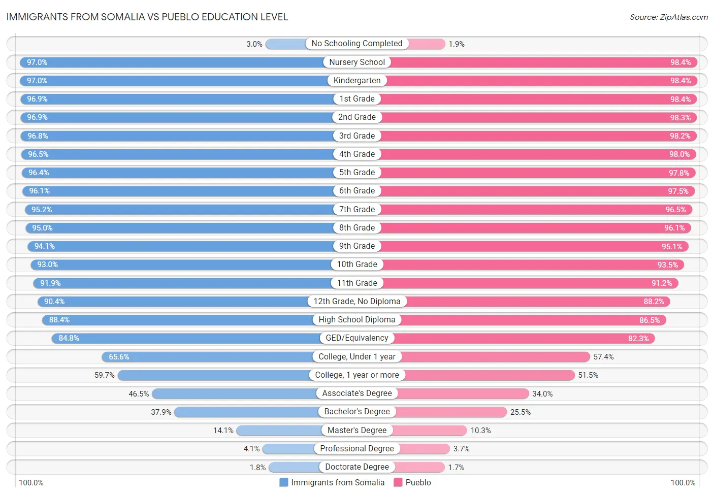 Immigrants from Somalia vs Pueblo Education Level