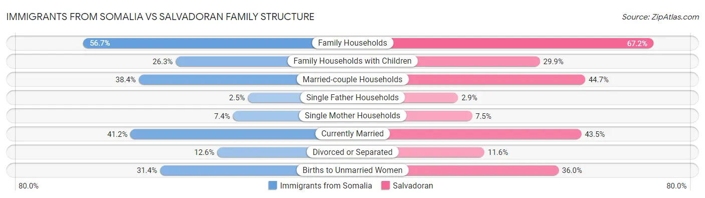 Immigrants from Somalia vs Salvadoran Family Structure