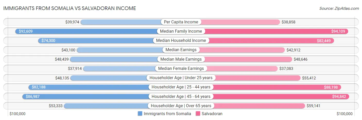 Immigrants from Somalia vs Salvadoran Income