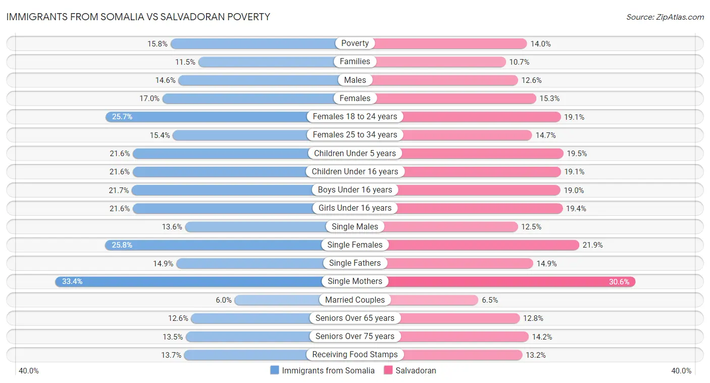 Immigrants from Somalia vs Salvadoran Poverty