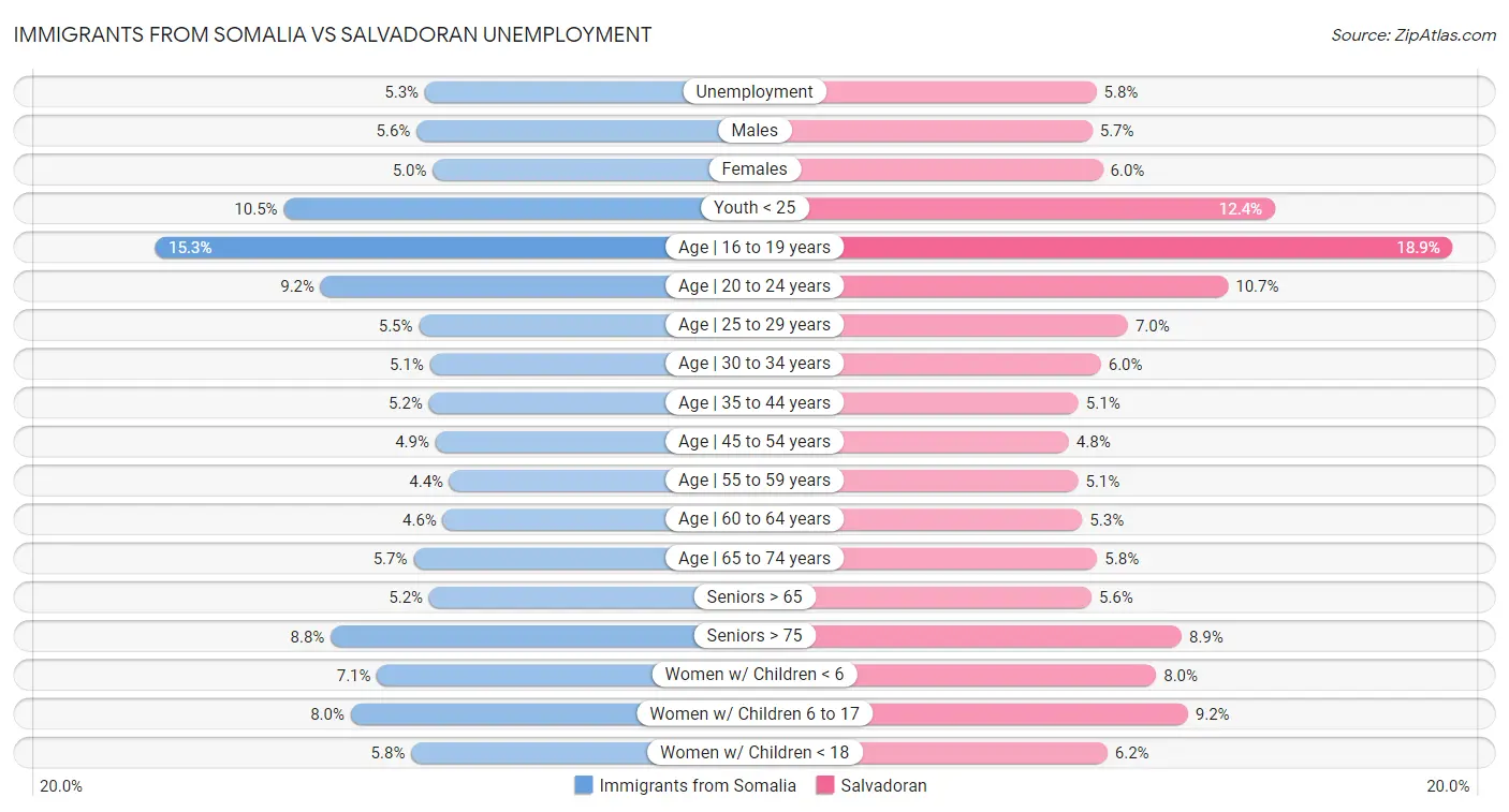 Immigrants from Somalia vs Salvadoran Unemployment
