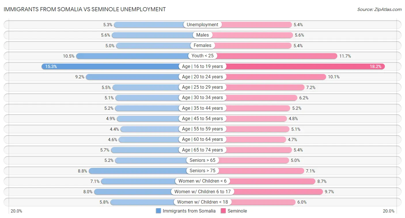 Immigrants from Somalia vs Seminole Unemployment