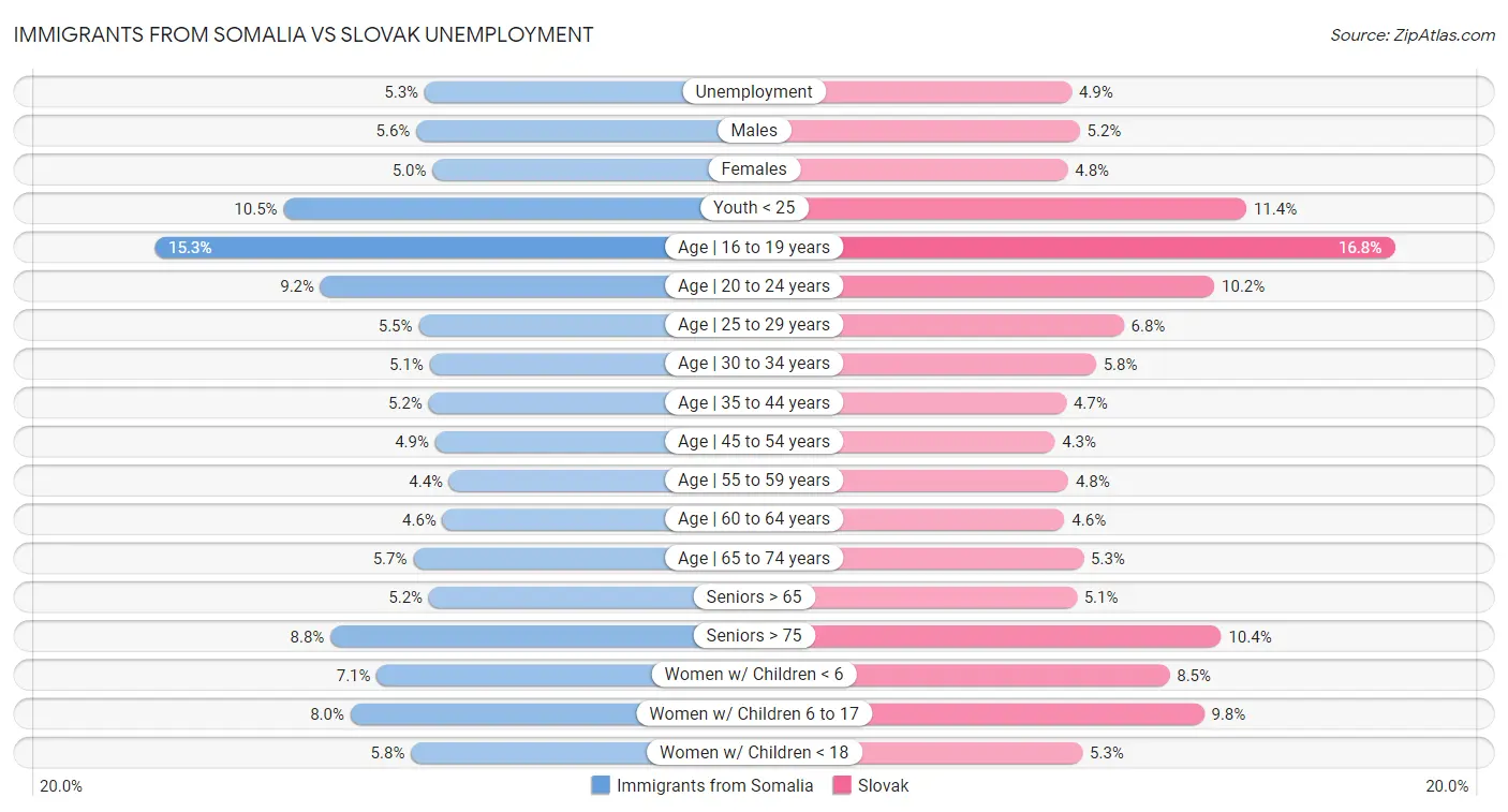 Immigrants from Somalia vs Slovak Unemployment