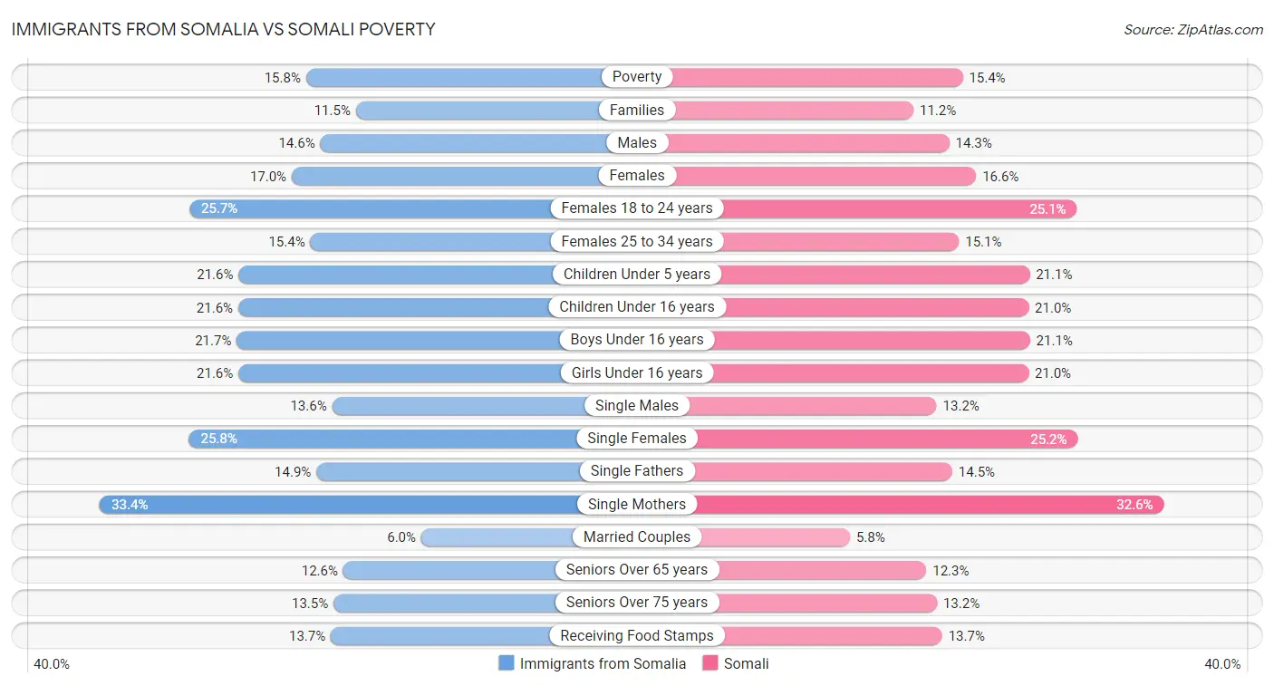 Immigrants from Somalia vs Somali Poverty