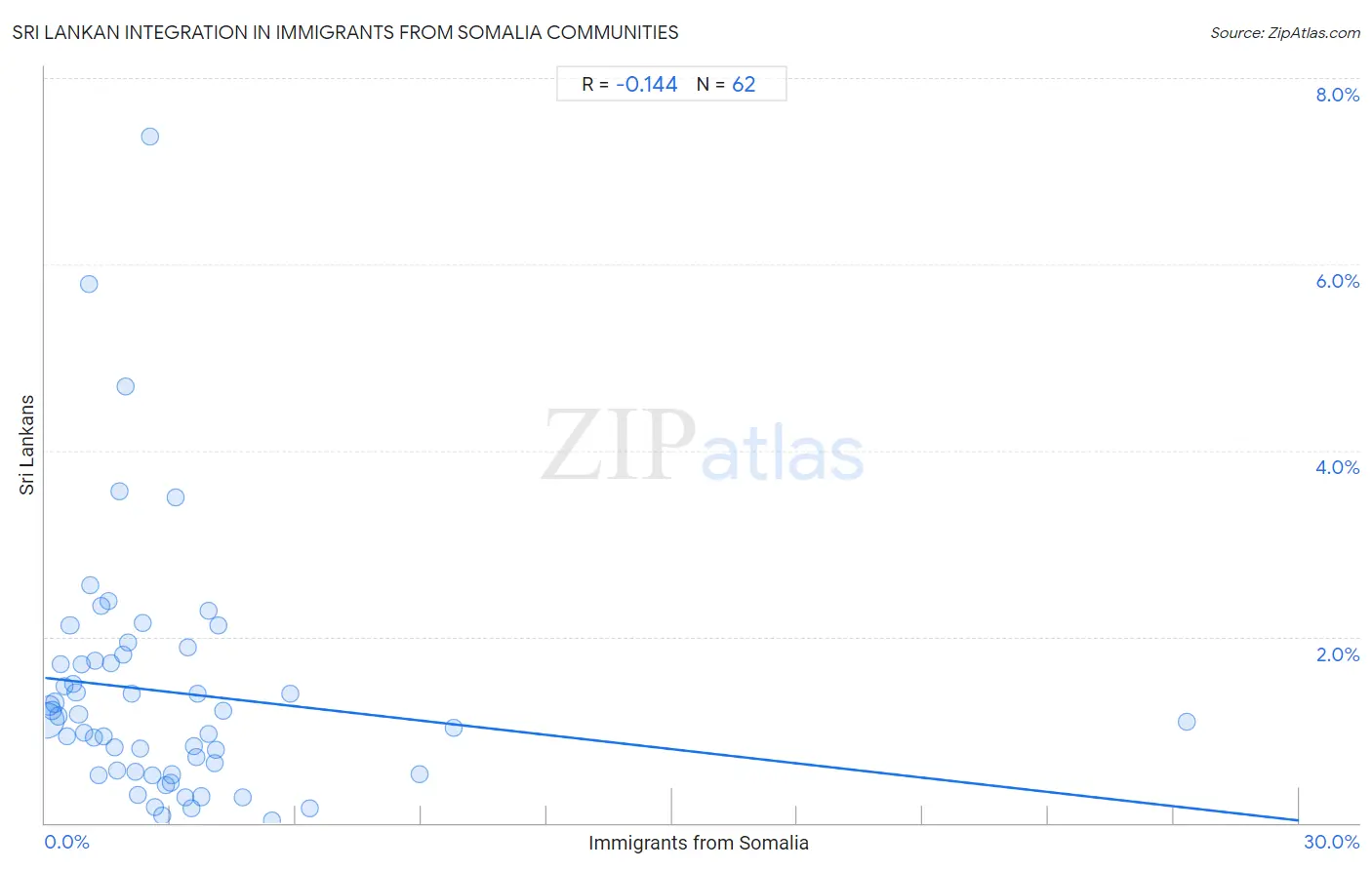 Immigrants from Somalia Integration in Sri Lankan Communities