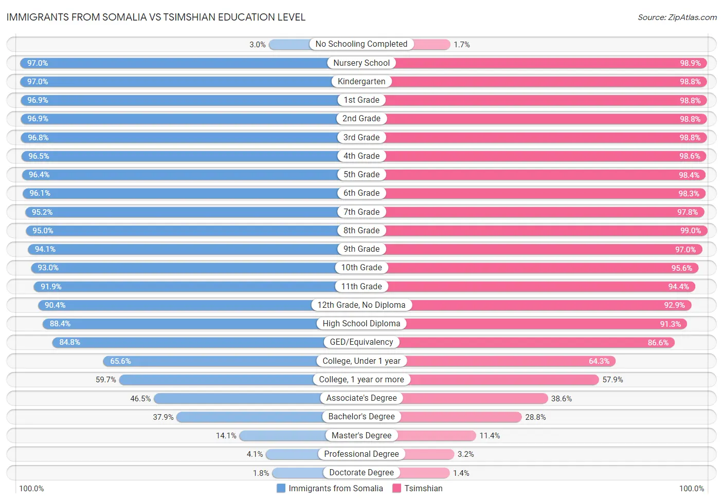 Immigrants from Somalia vs Tsimshian Education Level