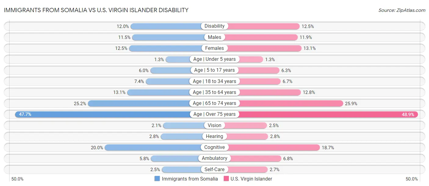 Immigrants from Somalia vs U.S. Virgin Islander Disability