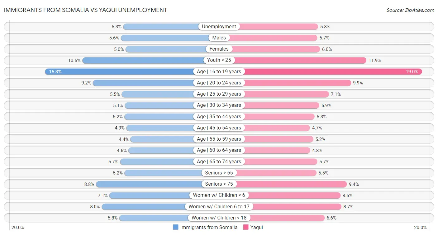 Immigrants from Somalia vs Yaqui Unemployment