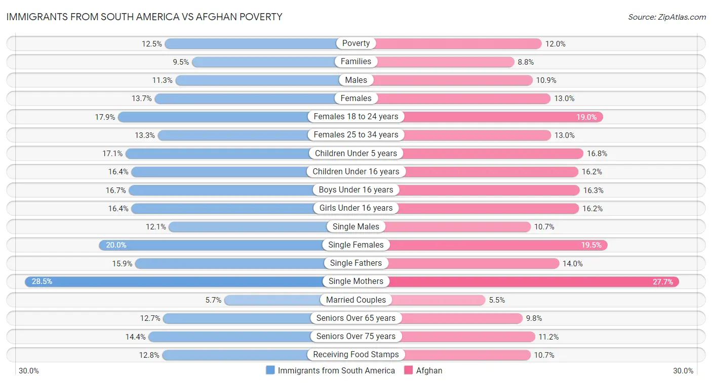 Immigrants from South America vs Afghan Poverty