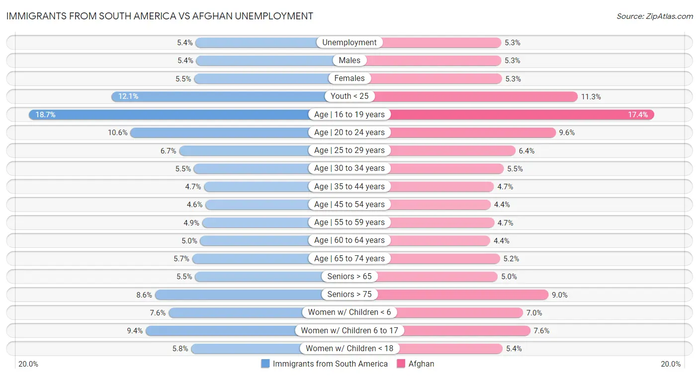 Immigrants from South America vs Afghan Unemployment