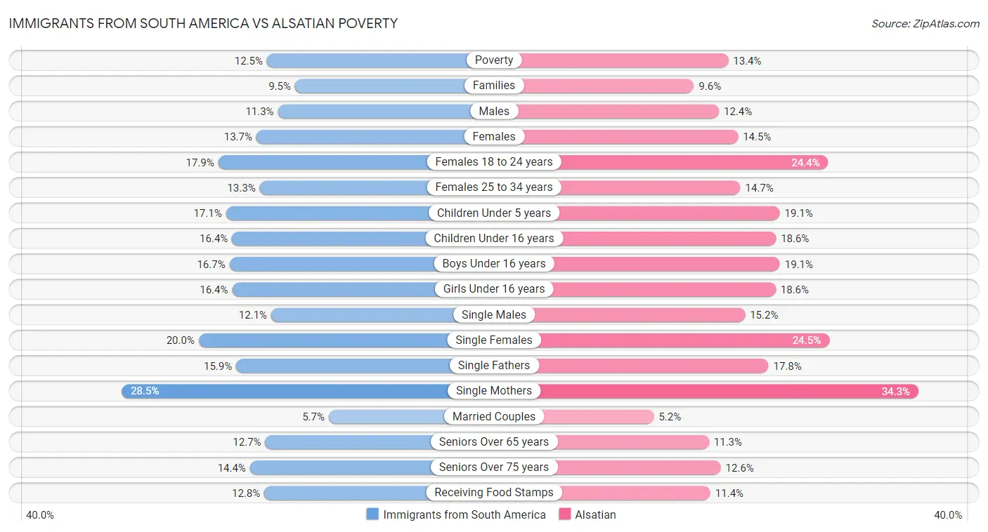 Immigrants from South America vs Alsatian Poverty