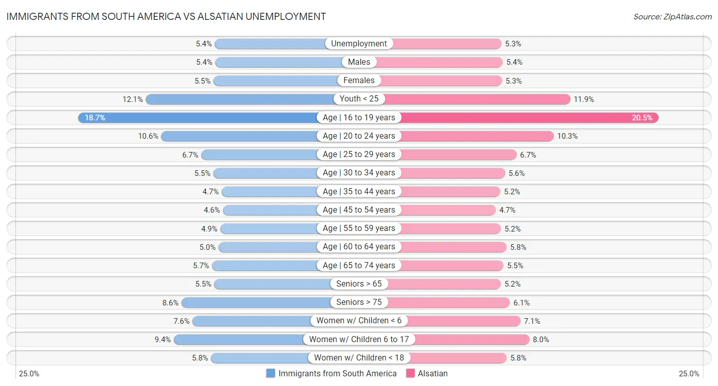 Immigrants from South America vs Alsatian Unemployment