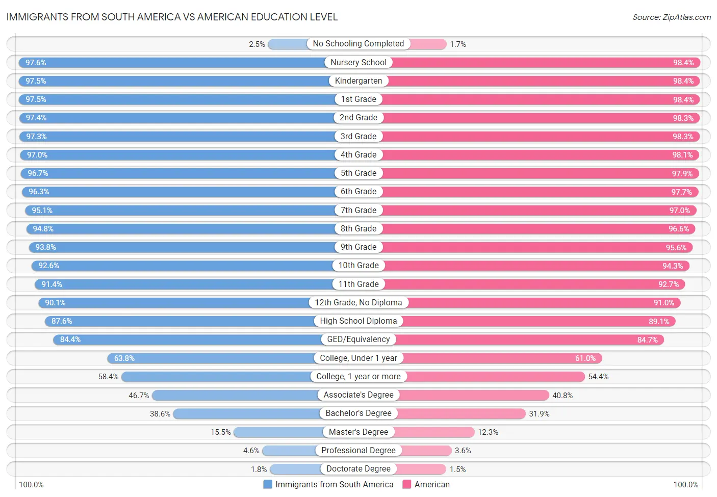 Immigrants from South America vs American Education Level