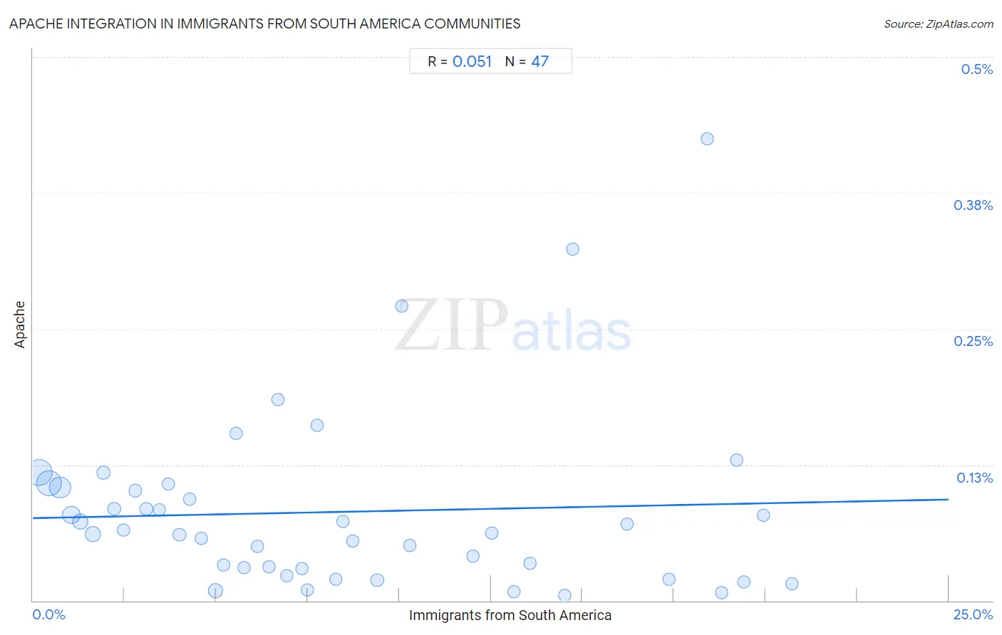 Immigrants from South America Integration in Apache Communities