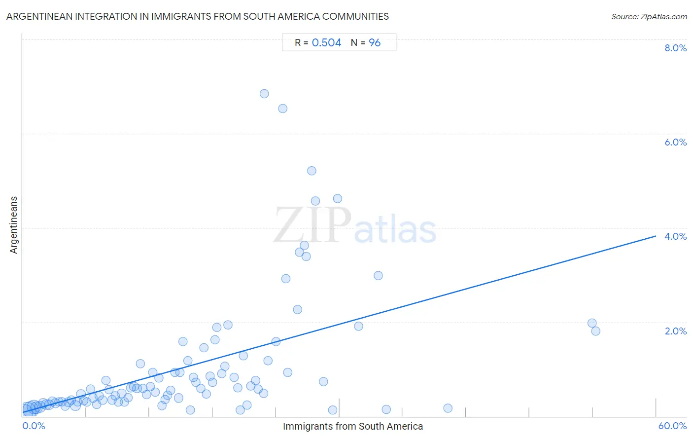 Immigrants from South America Integration in Argentinean Communities