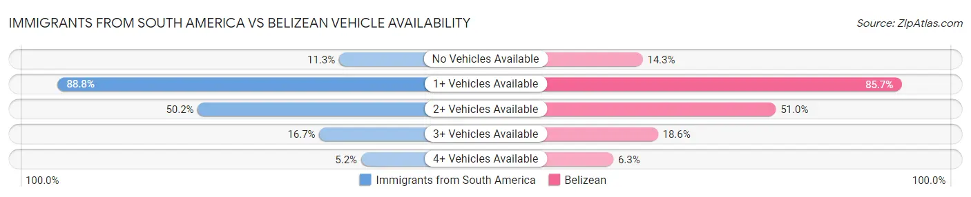 Immigrants from South America vs Belizean Vehicle Availability