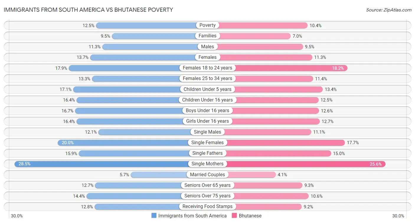 Immigrants from South America vs Bhutanese Poverty