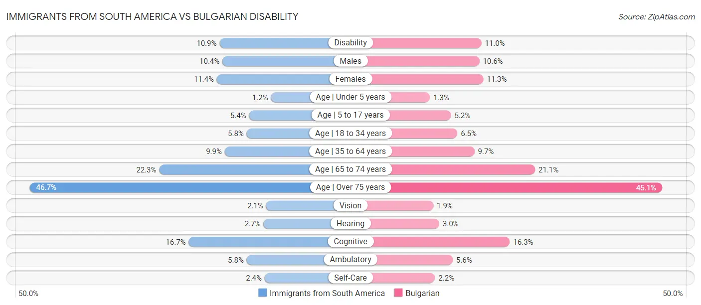 Immigrants from South America vs Bulgarian Disability