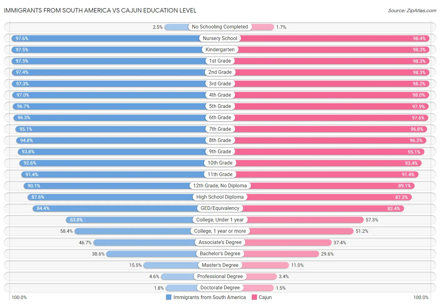 Immigrants from South America vs Cajun Education Level